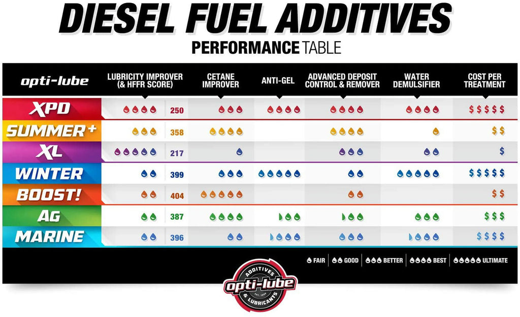 Opti - Lube XPD Diesel Fuel Improver Automotive Additive, Diesel Fuel Additive