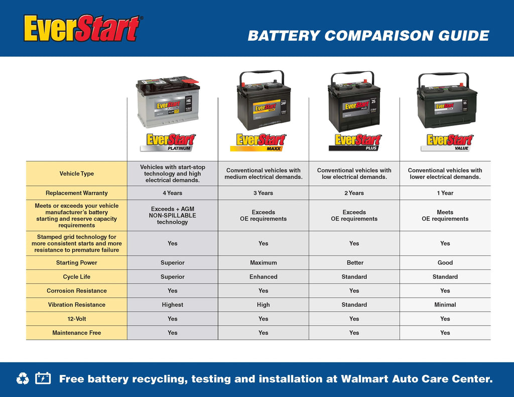 Everstart Platinum AGM Automotive Battery, Group Size H7 / LN4 / 94R 12 Volt, 850 CCA