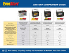 Everstart Platinum AGM Automotive Battery, Group Size H7 / LN4 / 94R 12 Volt, 850 CCA